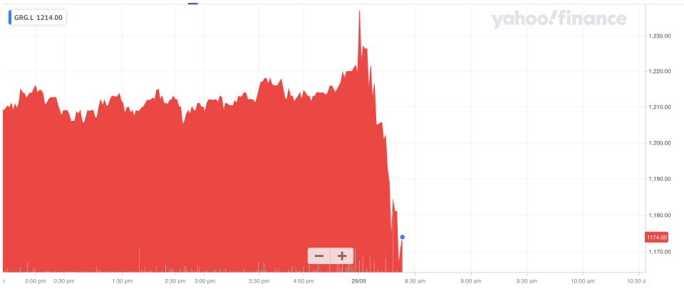 Greggs shares sold-off after the trading update. Photo: Yahoo Finance UK