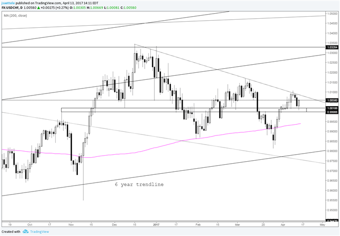 USD/CHF – Zone Around Parity is Clearly Influencing