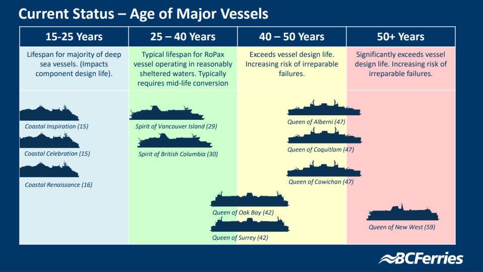 A slide distributed by B.C. Ferries on January 31, 2024, shows the age of its major vessels. 