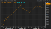 FTSE 100 hits new record high and Dow Jones smashes 21,000 on Trump-trade but pound sinks below $1.23 on weak data