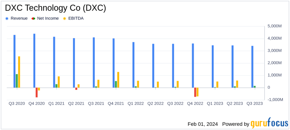 DXC Technology Co Reports Mixed Q3 FY24 Results Amid Share Buyback and Free Cash Flow Growth