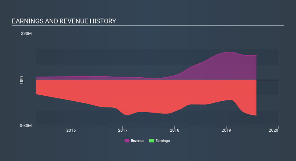 NasdaqGM:KALV Income Statement, December 5th 2019