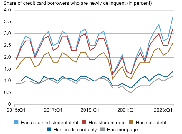 The stress on the US consumer is building.