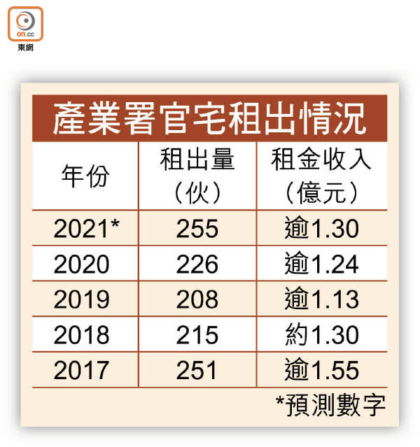 產業署官宅租出情況