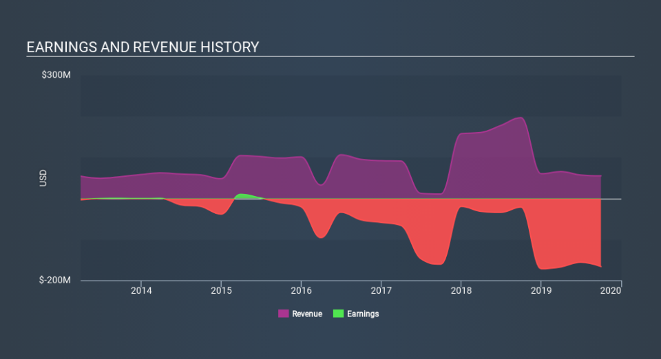 NasdaqGS:MGNX Income Statement, February 24th 2020