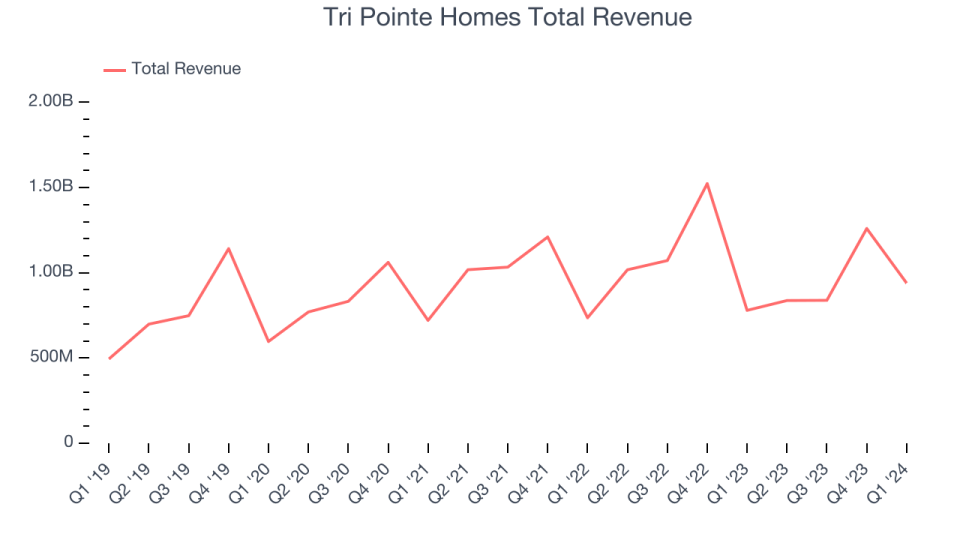 Tri Pointe Homes Total Revenue