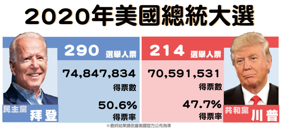 2020 美國總統大選開票數據。依據「FOX NEWS」的最新報導，拜登得到74,847,834 票，川普拿下70,591,531 票；選舉人票，拜登290票，川普214票。   圖：新頭殼製作