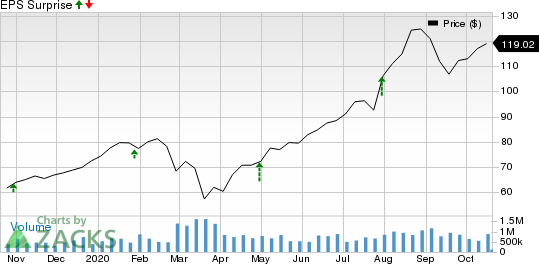 Core Laboratories N.V. Price and EPS Surprise