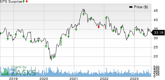 Corning Incorporated Price and EPS Surprise