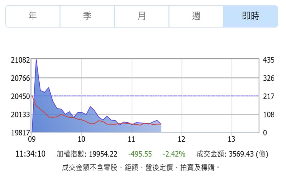 受美股影響，加上台幣重貶，台股16日大跌，盤中隨即摜破2萬大關。（圖：證交所）