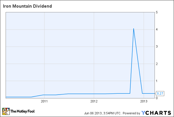 IRM Dividend Chart