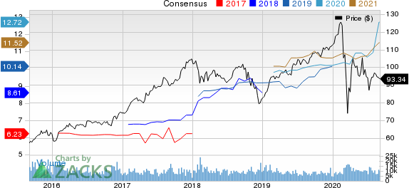 The Allstate Corporation Price and Consensus