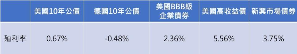 資料來源:ICE BofA債券指數，統計至2020/9/11