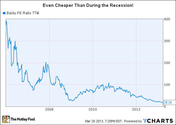 BIDU P/E Ratio TTM Chart