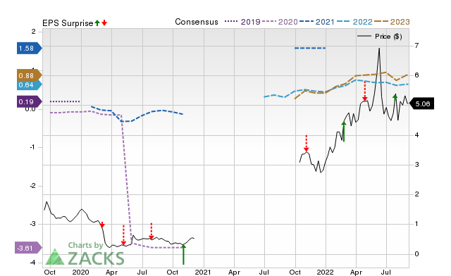 Zacks Price, Consensus and EPS Surprise Chart for BTEGF