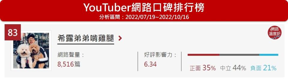 「希露弟弟啃雞腿」位居網路溫度計的YouTuber網路口碑排行榜第83名