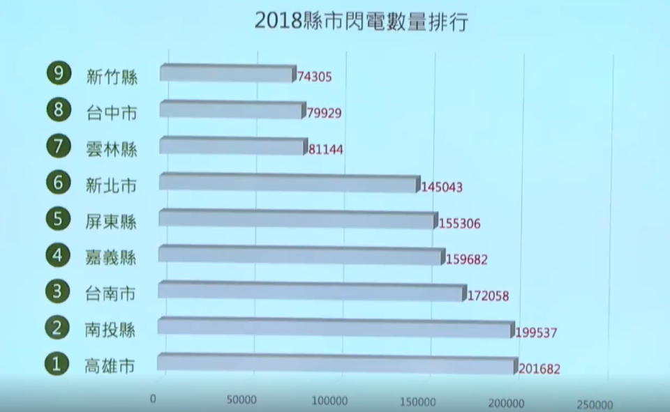 高雄2018年位居縣市打雷總數榜首，共發生約20萬次閃電。（圖／彭博士觀風向）