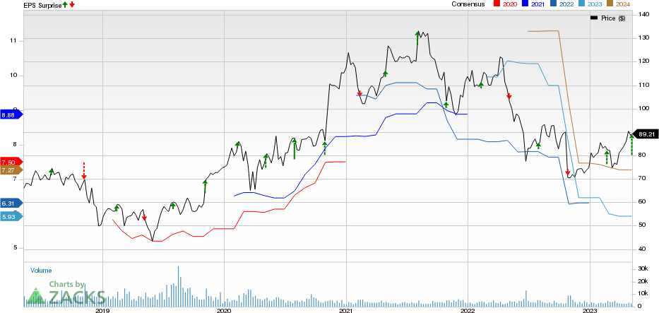 DaVita Inc. Price, Consensus and EPS Surprise