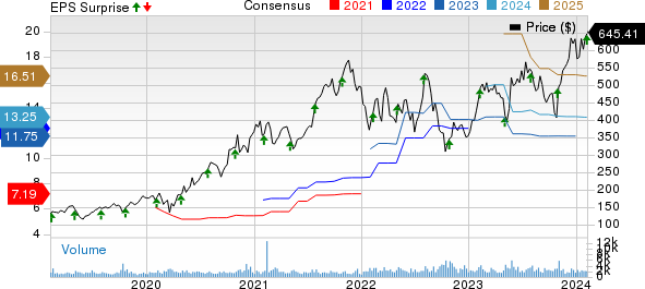 Monolithic Power Systems, Inc. Price, Consensus and EPS Surprise