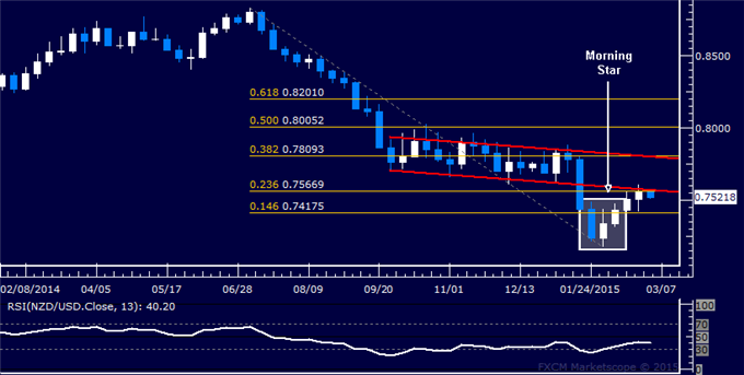 NZD/USD Candlestick Analysis: Bounce Extends for 4th Week