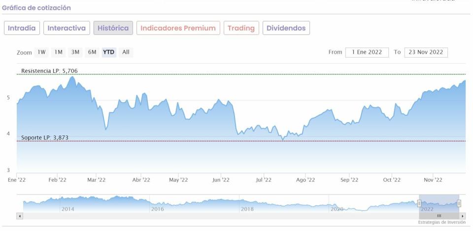 BBVA cotización anual del valor 