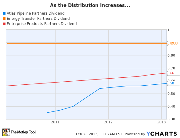 APL Dividend Chart