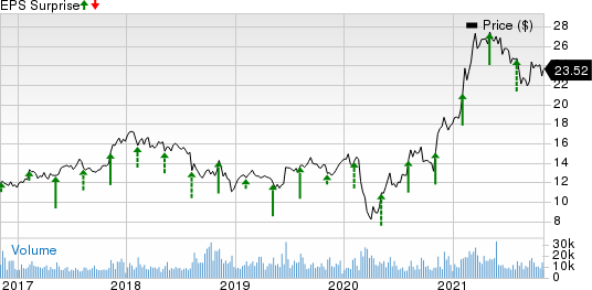 News Corporation Price and EPS Surprise