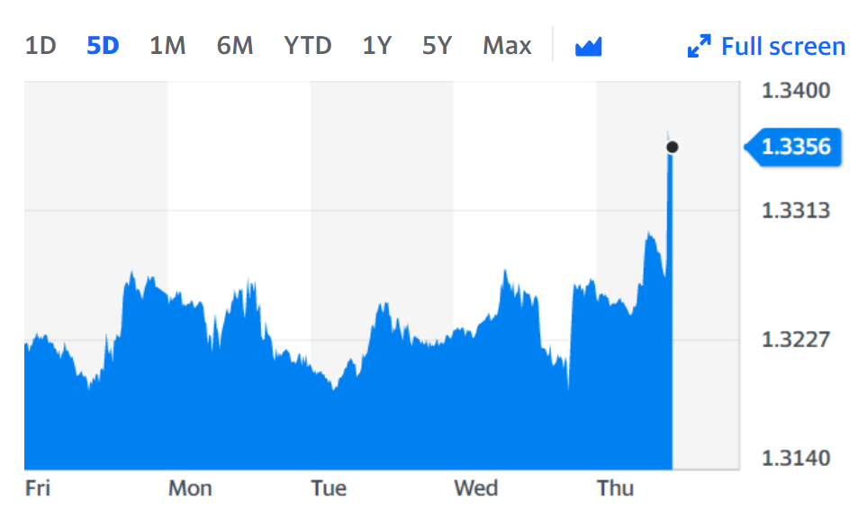 The pound soared 0.7% against the dollar on the back of the news. Chart: Yahoo Finance