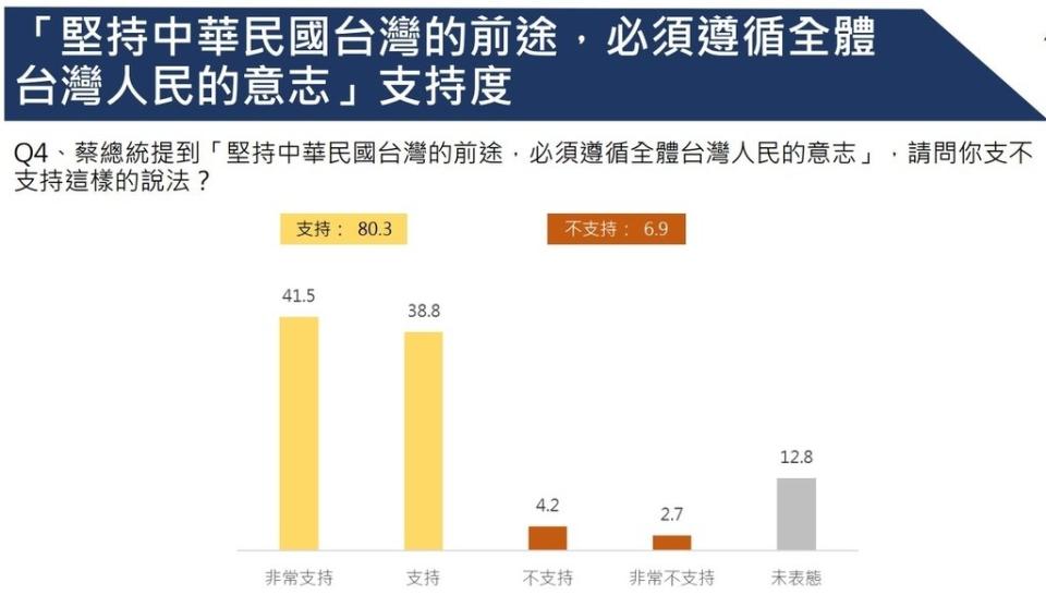 （『堅持中華民國台灣的前途，必須遵循全體台灣人民的意志』支持度／圖表由中華亞太菁英交流協會提供）