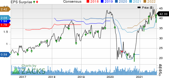 Steven Madden, Ltd. Price, Consensus and EPS Surprise