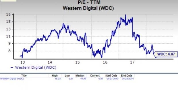 Let's see if Western Digital Corporation (WDC) stock is a good choice for value-oriented investors right now, or if investors subscribing to this methodology should look elsewhere for top picks.