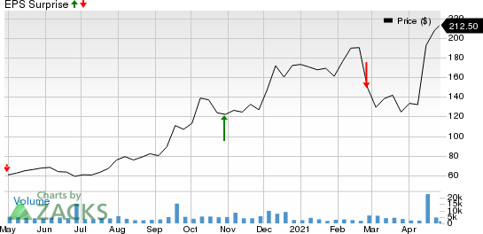 NovoCure Limited Price and EPS Surprise