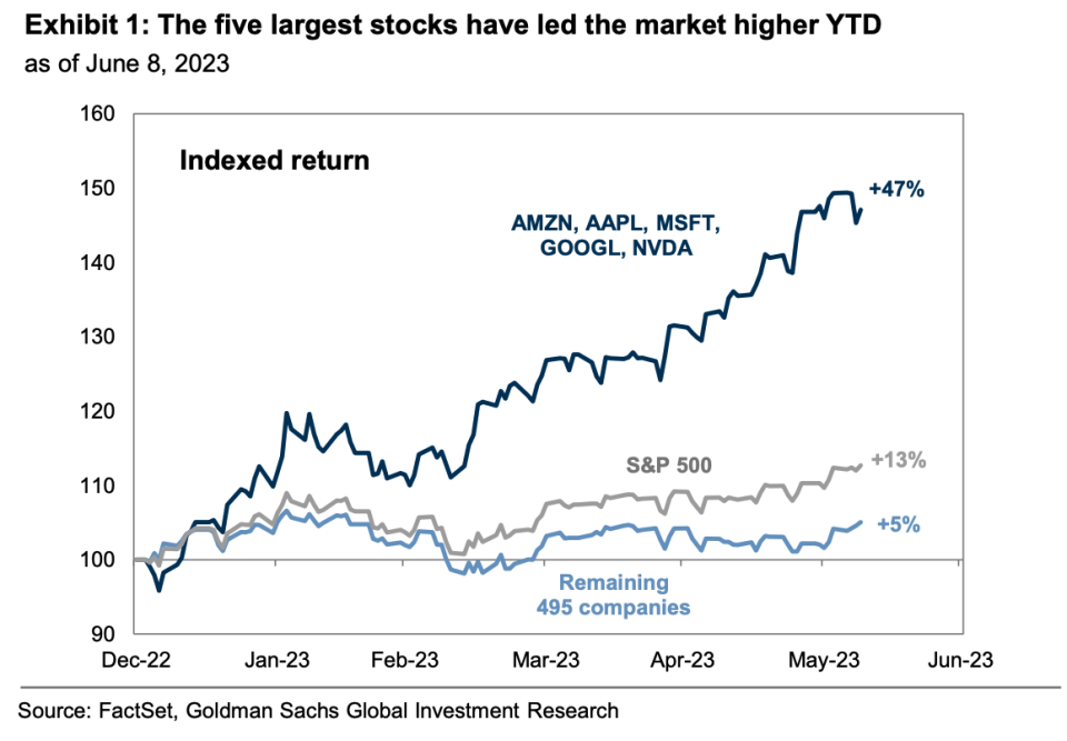 A Goldman Sachs chart shows how a few companies have led the major indexes higher in 2023.