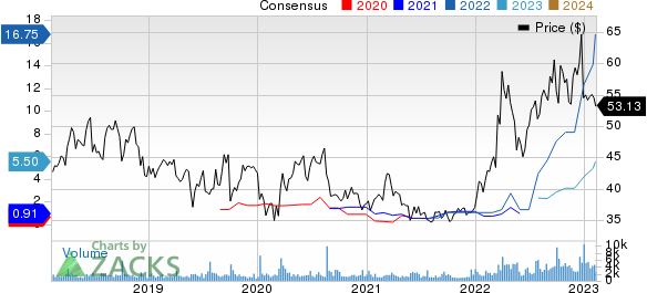 Cal-Maine Foods, Inc. Price and Consensus