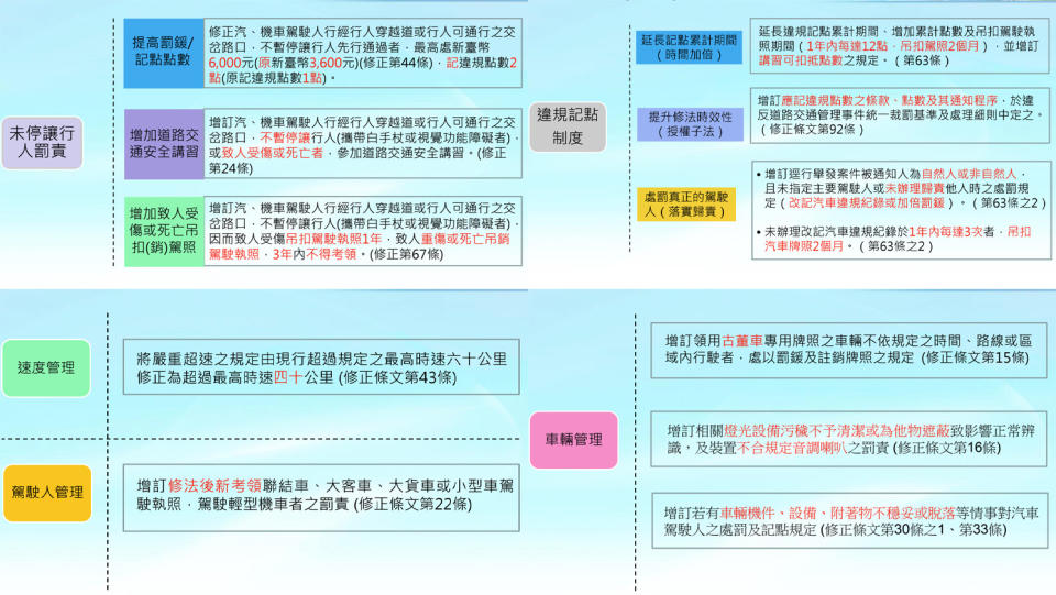 本次草案修正重點包括「未停讓行人罰責」、「違規記點制度」、「速度管理」、「駕駛人管理」與「車輛管理」等5大部分。（圖片來源：FB/行政院）