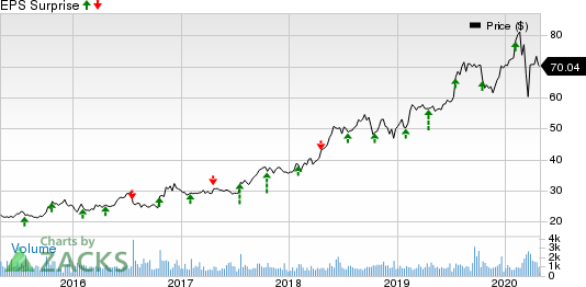 Exponent, Inc. Price and EPS Surprise