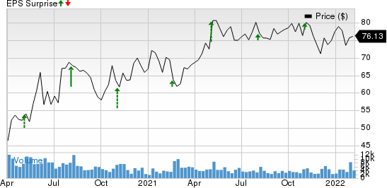 Henry Schein, Inc. Price and EPS Surprise