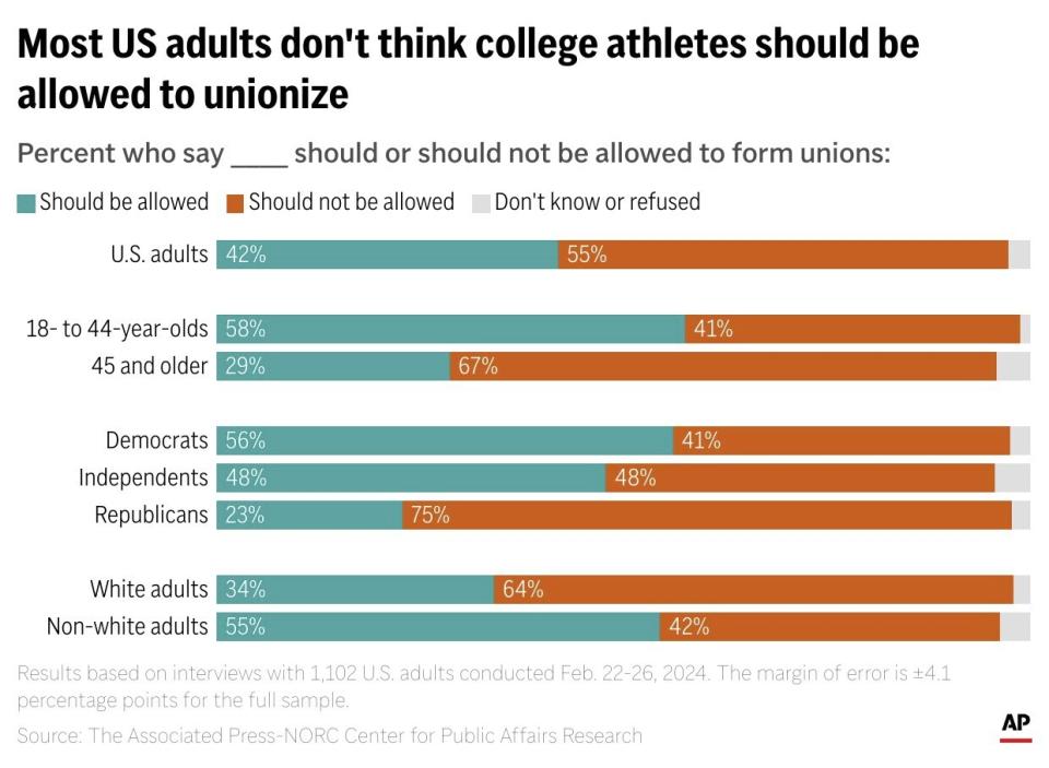 Most U.S. adults don't think college athletes should be allowed to unionize, according to a poll from The Associated Press-NORC Center for Public Affairs Research. (AP Digital Embed)