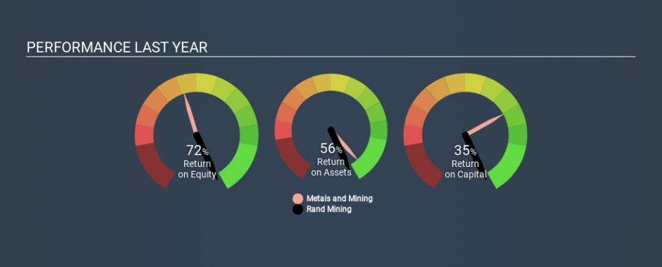 ASX:RND Past Revenue and Net Income, February 18th 2020