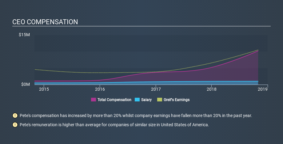 NYSE:GEF CEO Compensation, December 3rd 2019