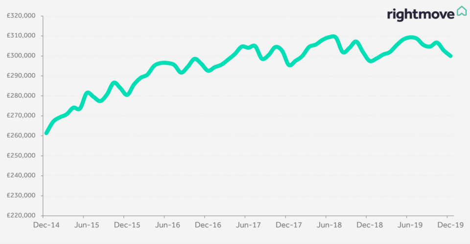 UK average asking prices. Chart: Rightmove