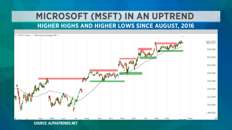 Microsoft (<a href="http://finance.yahoo.com/quote/MSFT" data-ylk="slk:MSFT;elm:context_link;itc:0;sec:content-canvas" class="link ">MSFT</a>) is printing higher highs and higher lows since August, 2016. (Source: Alphatrends.net)