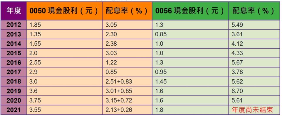 0050 vs 0056股利、配息率表