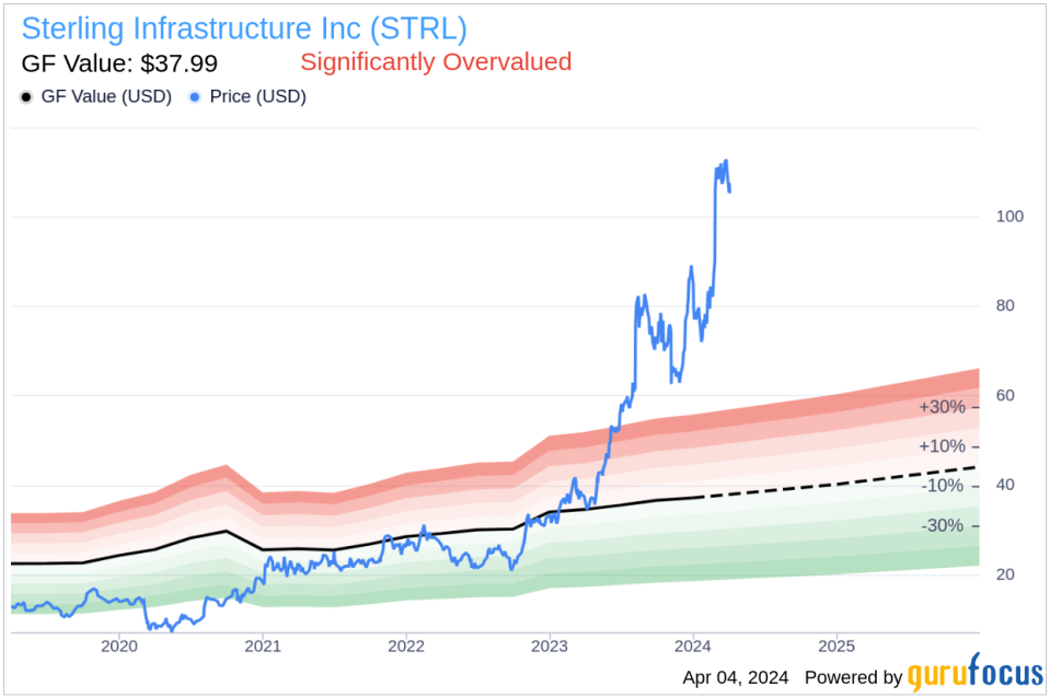 Insider Sell: CEO Joseph Cutillo Sells 19,674 Shares of Sterling Infrastructure Inc (STRL)