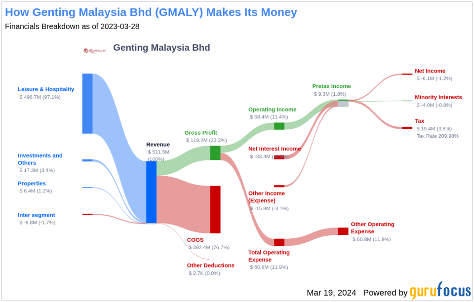 Genting Malaysia Bhd's Dividend Analysis