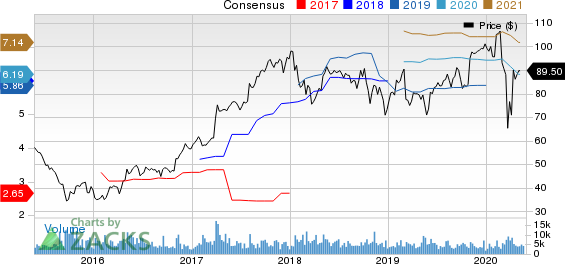 FMC Corporation Price and Consensus