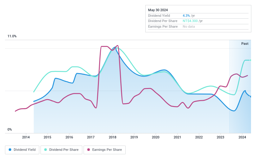 TPEX:3088 Dividend History as at May 2024