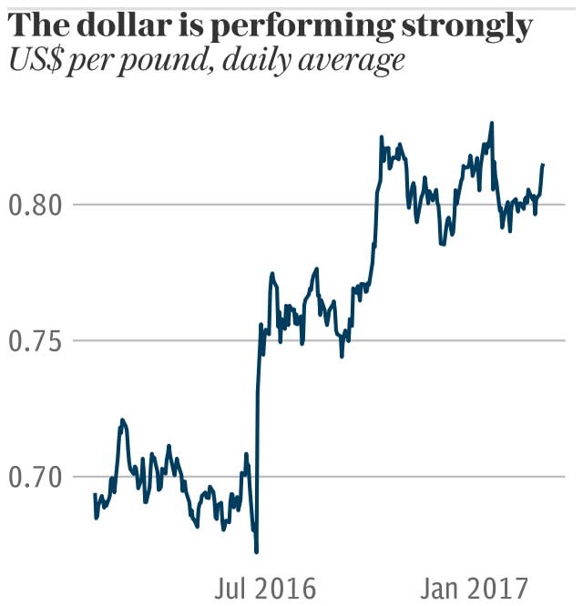 The dollar is performing strongly under Trump