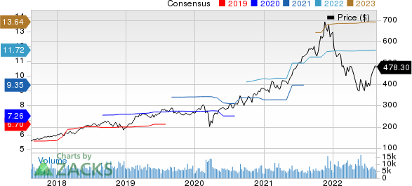 Intuit Inc. Price and Consensus