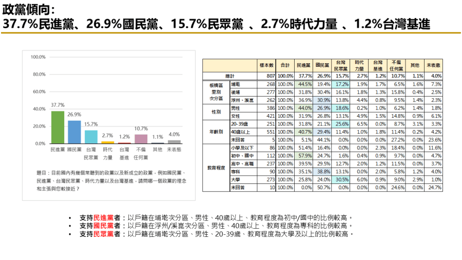 有影／【匯流民調 2024板橋立委系列3-2】新北市第七選區立委選舉 民進黨羅致政支持度 看好度暫居領先 239